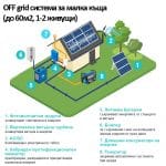 OFF grid система за малка къща (до 60м2, 1-2 живущи)